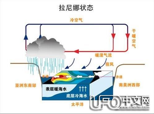 “拉尼娜事件”极端天气将在2016年末发生？865 / 作者:伤我心太深 / 帖子ID:21482