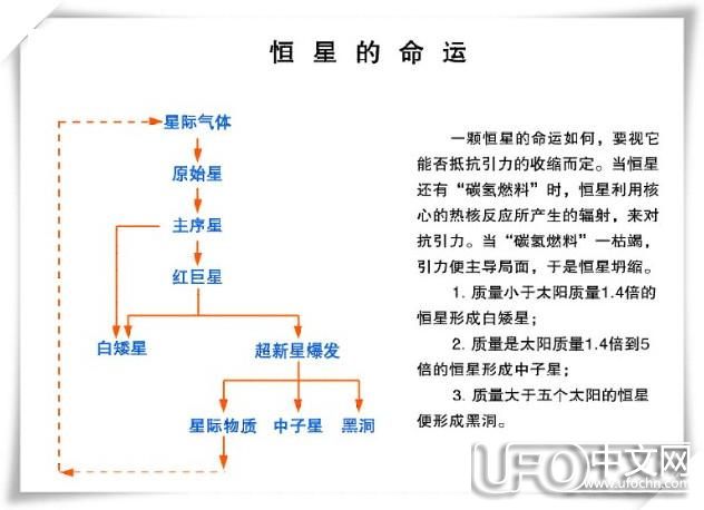 恒星的形成和演化之谜 恒星的生命周期大揭秘910 / 作者:伤我心太深 / 帖子ID:21943