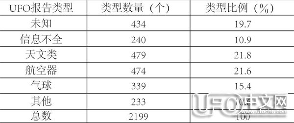 UFO事件是真的还是假的？科学家提出八种假设571 / 作者:伤我心太深 / 帖子ID:22011