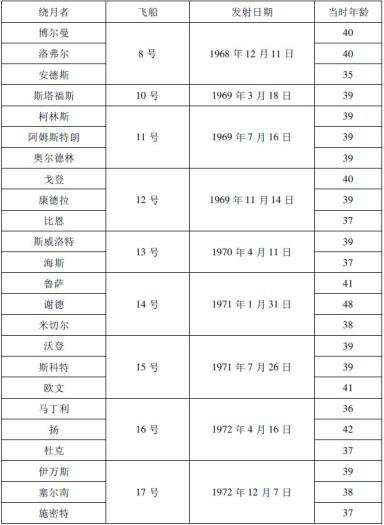 人类重返月球 谁将是第一个登录月球的国家896 / 作者:伤我心太深 / 帖子ID:22523