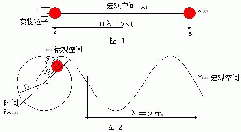 量子穿隧 德布罗意波长 超光速移动可穿越任何物体659 / 作者:伤我心太深 / 帖子ID:22603