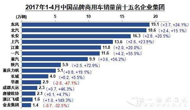 浙江飞碟和陕汽增幅高 1-4月商用车企业销量排行963 / 作者:紫影 / 帖子ID:23306
