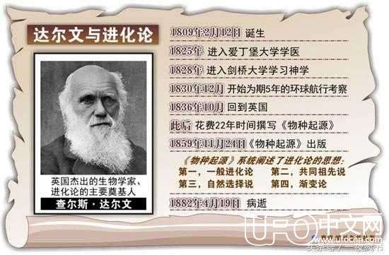 历史上的今天—达尔文进化论，进化论不是假说 教皇也承认进化论762 / 作者:兔哥 / 帖子ID:23323