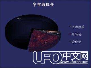解读未知的“暗物质”和“暗能量”150 / 作者:admin / 帖子ID:23555