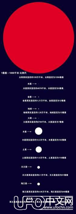 太阳系有多大？就这么大！603 / 作者:芽^_^ / 帖子ID:23593