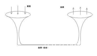 黑洞、白洞、虫洞，会是时空旅行的枢纽吗？406 / 作者:芽^_^ / 帖子ID:23714