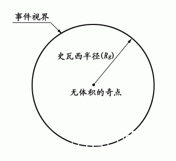 宇航员掉进黑洞会怎么样？身体或被撕碎，但无感觉743 / 作者:芽^_^ / 帖子ID:23800