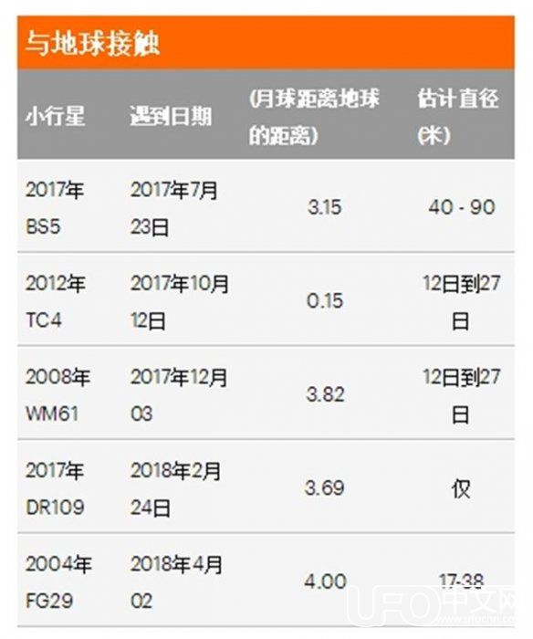 今年，一颗小行星会与地球相撞吗?Nasa展示了这5颗小行星451 / 作者:爱心怪我 / 帖子ID:23823