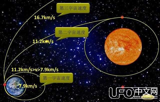 什么是第六宇宙速度，人类什么时候能够实现？342 / 作者:a1562592059 / 帖子ID:23888