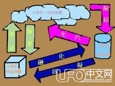 宇宙中除了固态、液态还有气态还存在第四种物质状态，是什么？167 / 作者:柠静夏链 / 帖子ID:24174