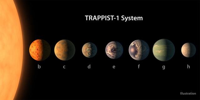 TRAPPIST-1周围的七颗行星上可能都有生命542 / 作者:WX. / 帖子ID:24806