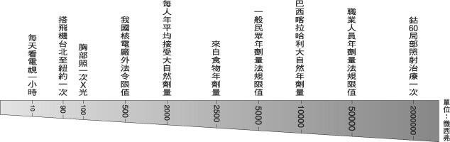 辐射本来离咱们很近—辐射与生活385 / 作者:漫随 / 帖子ID:24857