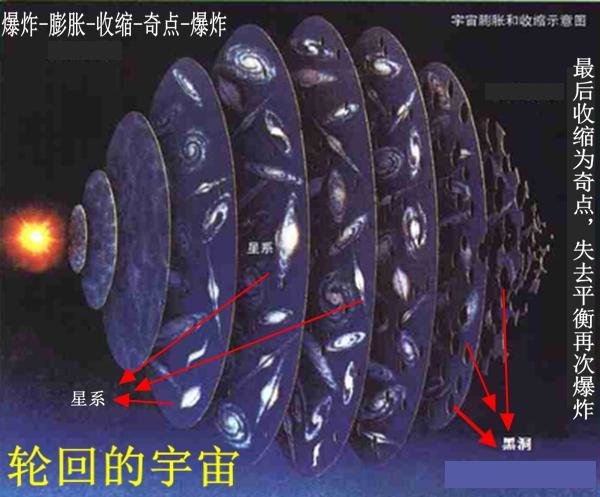 宇宙真的是从无到有吗？大爆炸之前怎么形成的？其实或是个轮回472 / 作者:124479387 / 帖子ID:24974