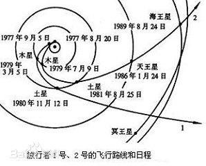 卫星发射太空，形象说是从地球把卫星甩出去，美国旅行者号飞船就依靠这样甩出了太阳系403 / 作者:admin / 帖子ID:25346
