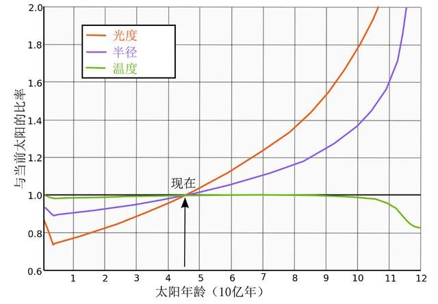 我们能把地球从太阳挪开，来拯救地球吗？754 / 作者:admin / 帖子ID:25586