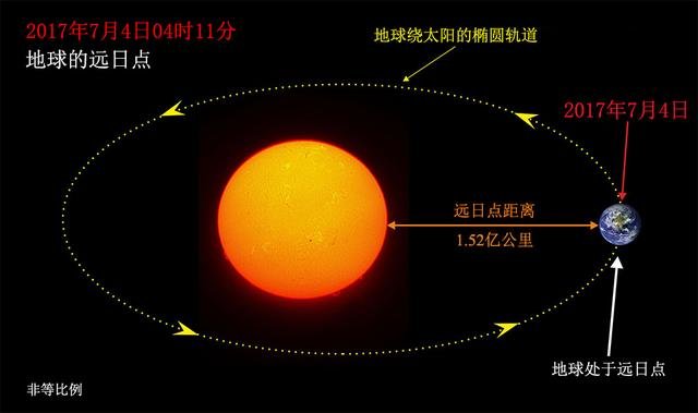远日点快乐！今天地球离太阳最远684 / 作者:u3203186 / 帖子ID:25599