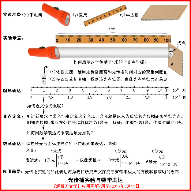 《解析天文学》应用图解：光传播实验与数学表达166 / 作者:周坚 / 帖子ID:25834