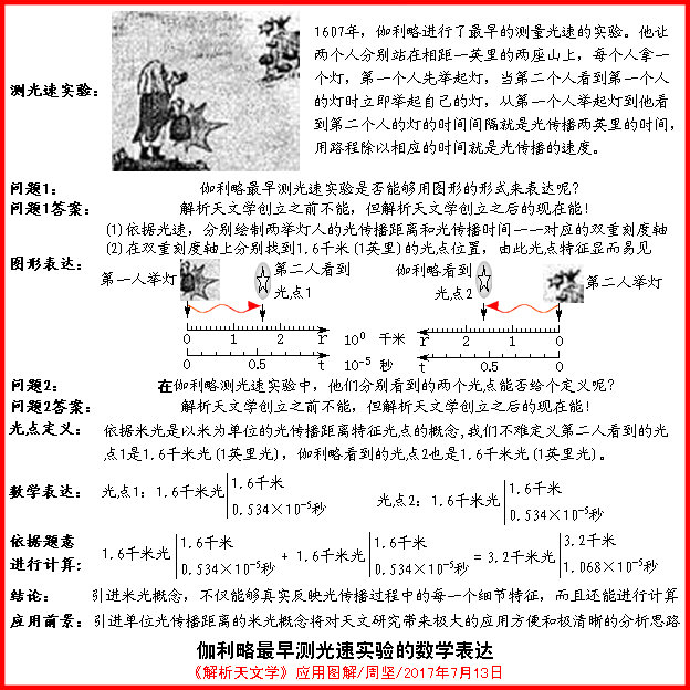 《解析天文学》应用图解：伽利略最早测光速实验的数学表达24 / 作者:周坚 / 帖子ID:25926
