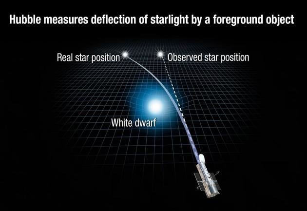 爱因斯坦是对的！科学家给恒星称体重证明了爱因斯坦的百年理论780 / 作者:admin / 帖子ID:25927
