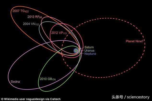 新思路证明第九大行星确实存在！改变了海王星外天体的运行轨迹592 / 作者:WX. / 帖子ID:26019