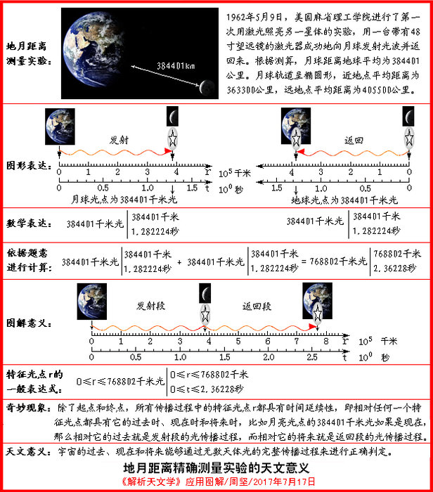 《解析天文学》应用图解：地月距离精确测量实验的天文意义27 / 作者:周坚 / 帖子ID:26080