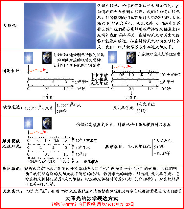 《解析天文学》应用图解：认识太阳光692 / 作者:周坚 / 帖子ID:26157