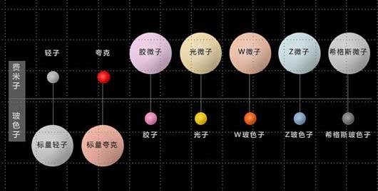 物质与反物质相遇会爆炸消失，科学家刚发现的“天使粒子”为啥能正反同体？738 / 作者:admin / 帖子ID:26294