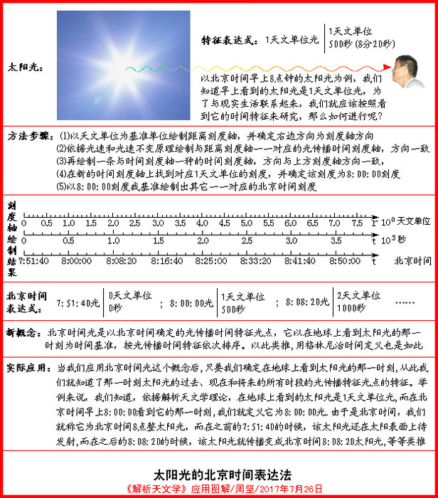 《解析天文学》应用图解：实用的太阳光北京时间表达法569 / 作者:周坚 / 帖子ID:26384