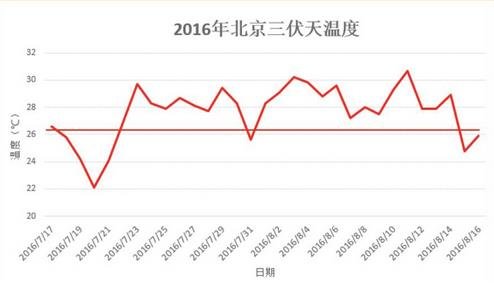 三伏天从什么时候开始?三伏天吃什么防暑660 / 作者:伤我心太深 / 帖子ID:26534