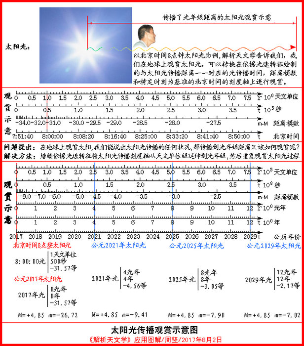 《解析天文学》应用图解：太阳光传播观赏示意图995 / 作者:周坚 / 帖子ID:26549