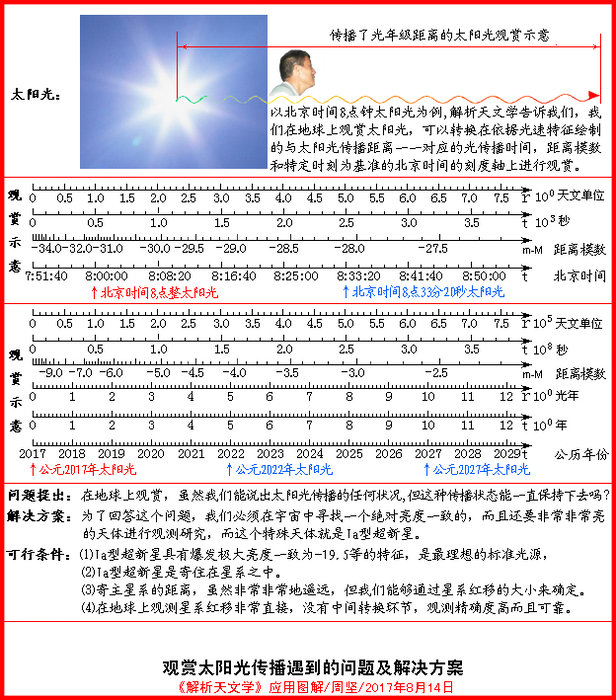 《解析天文学》应用图解：观赏太阳光传播遇到的问题及解决方案61 / 作者:周坚 / 帖子ID:26759