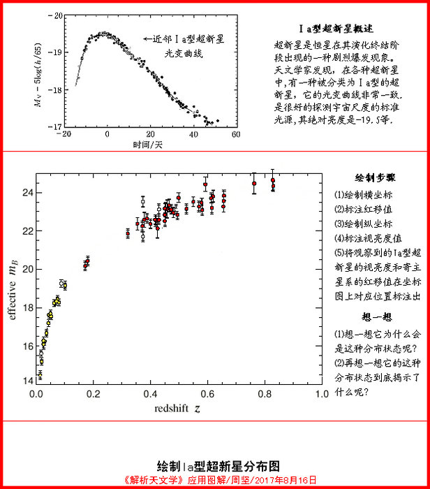 《解析天文学》应用图解：绘制Ia型超新星分布图470 / 作者:周坚 / 帖子ID:26806