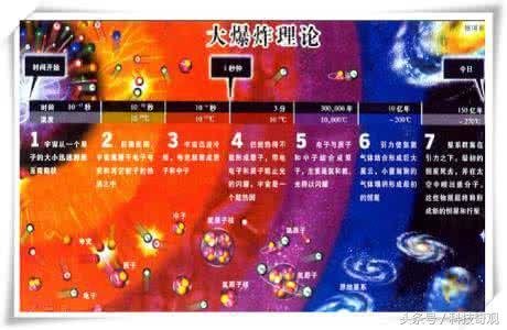 科学界对宇宙起源主流说法仍然偏向于“大爆炸理论”457 / 作者:928紫阳 / 帖子ID:26946