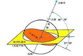 地球为什么是倾斜的,角度是多少253 / 作者:伤我心太深 / 帖子ID:26978