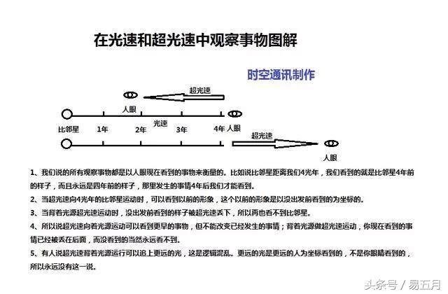 超过光速能回到过去，但速度再快也需要时间，怎么会回到过去？227 / 作者:邱邱 / 帖子ID:27442
