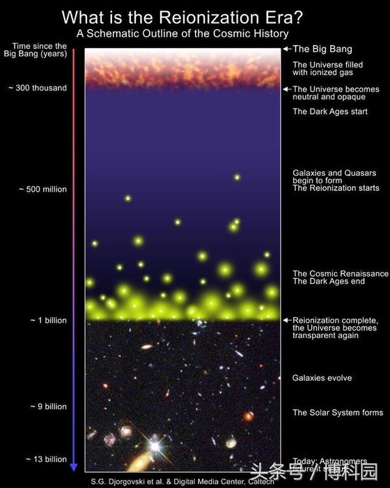 宇宙中第一个星系的五个惊人事实436 / 作者:浩瀚宇宙 / 帖子ID:27452