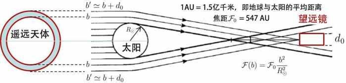 NASA再次出名，用太阳充当宇宙天文望远镜，用来探测外星文明迹象254 / 作者:丶果果 / 帖子ID:27481