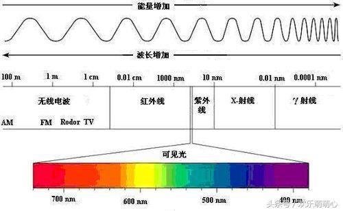 太阳和地球之间的宇宙那么冷，热量是怎么传到地球的？334 / 作者:七七 / 帖子ID:27599