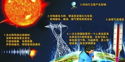 太阳温度、太阳活动周期对地球的影响370 / 作者:伤我心太深 / 帖子ID:27637