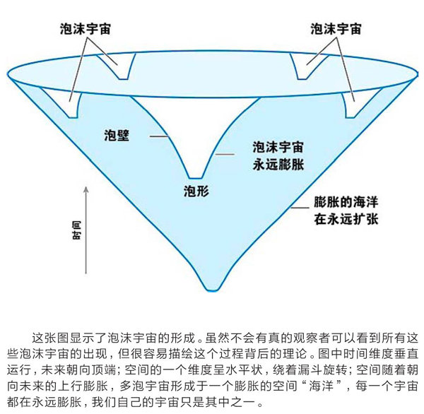 泡沫宇宙理论之谜 会无限膨胀会创造多元宇宙吗？259 / 作者:伤我心太深 / 帖子ID:28073