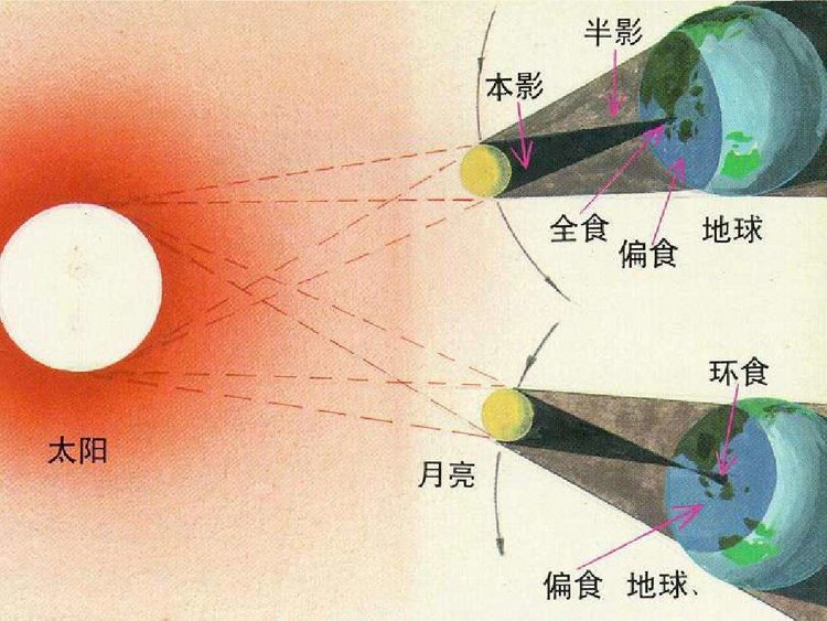 日食和月食是怎样形成的？原因和研究意义596 / 作者:伤我心太深 / 帖子ID:28110