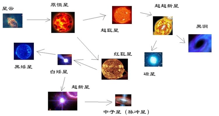 恒星的一生演化过程，形成黑洞需要多久？319 / 作者:伤我心太深 / 帖子ID:28151