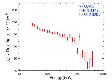暗物质是什么？悟空探测器有新发现628 / 作者:伤我心太深 / 帖子ID:28161