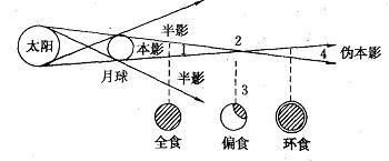 月食是怎么形成的，月食形成示意图805 / 作者:admin / 帖子ID:28735