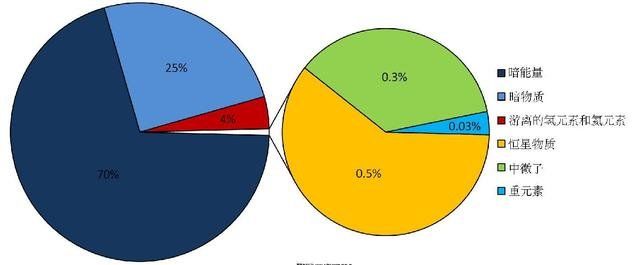 宇宙加速膨胀“罪魁祸首”，占宇宙70%但科学家对它几乎一无所知292 / 作者:MAKSTCF / 帖子ID:29136