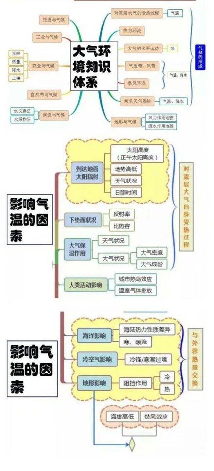 高考地理主干知识思维导图！超级实用，加油吧881 / 作者:MK-JM / 帖子ID:29396