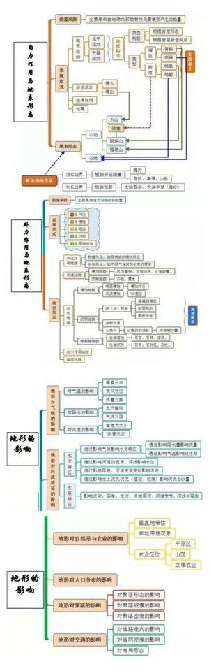 高考地理主干知识思维导图！超级实用，加油吧86 / 作者:MK-JM / 帖子ID:29396