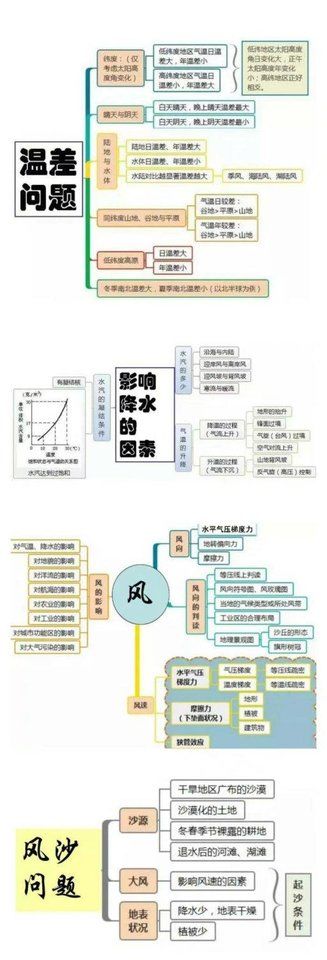 高考地理主干知识思维导图！超级实用，加油吧410 / 作者:MK-JM / 帖子ID:29396