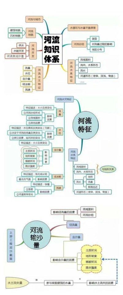 高考地理主干知识思维导图！超级实用，加油吧626 / 作者:MK-JM / 帖子ID:29396