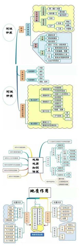 高考地理主干知识思维导图！超级实用，加油吧209 / 作者:MK-JM / 帖子ID:29396